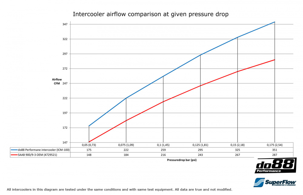 SAAB 900/9-3 Turbo 94-02 Välijäähdytin
