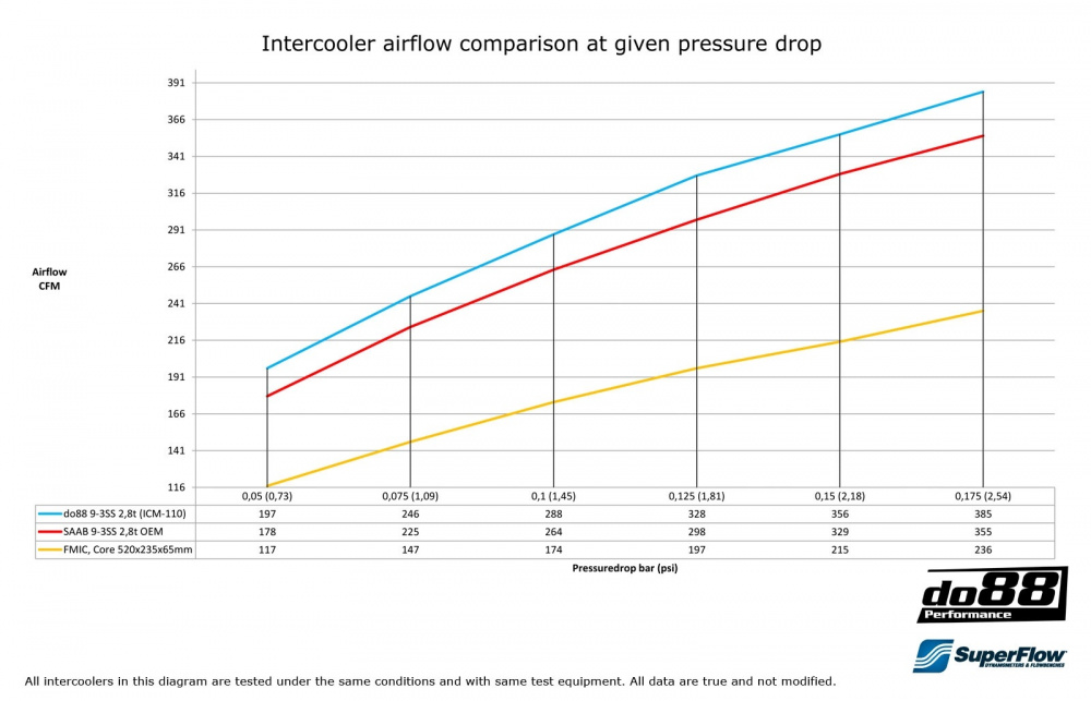 SAAB 9-3 2.8t V6 2006- Välijäähdytin