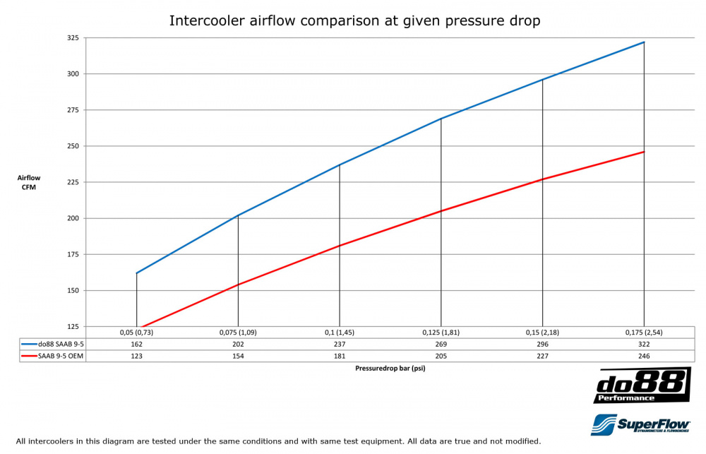 SAAB 9-5 98-10 Välijäähdytin