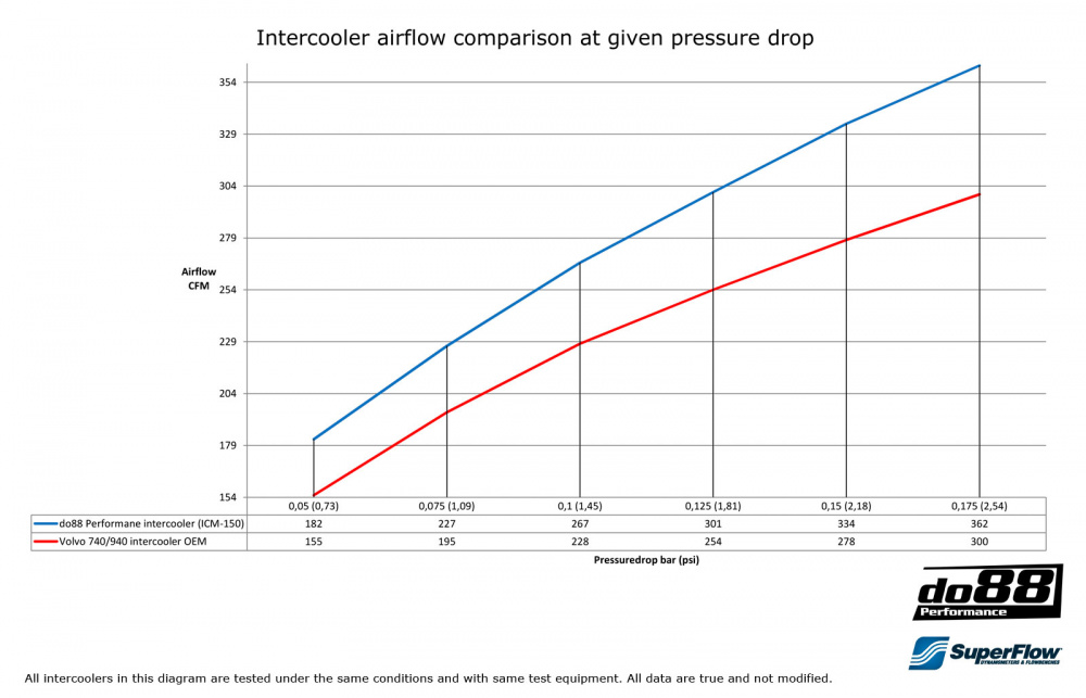 Volvo 700/900 Turbo 92-98 Välijäähdytin Volvo 700/900 Turbo 92-98 Välijäähdytin