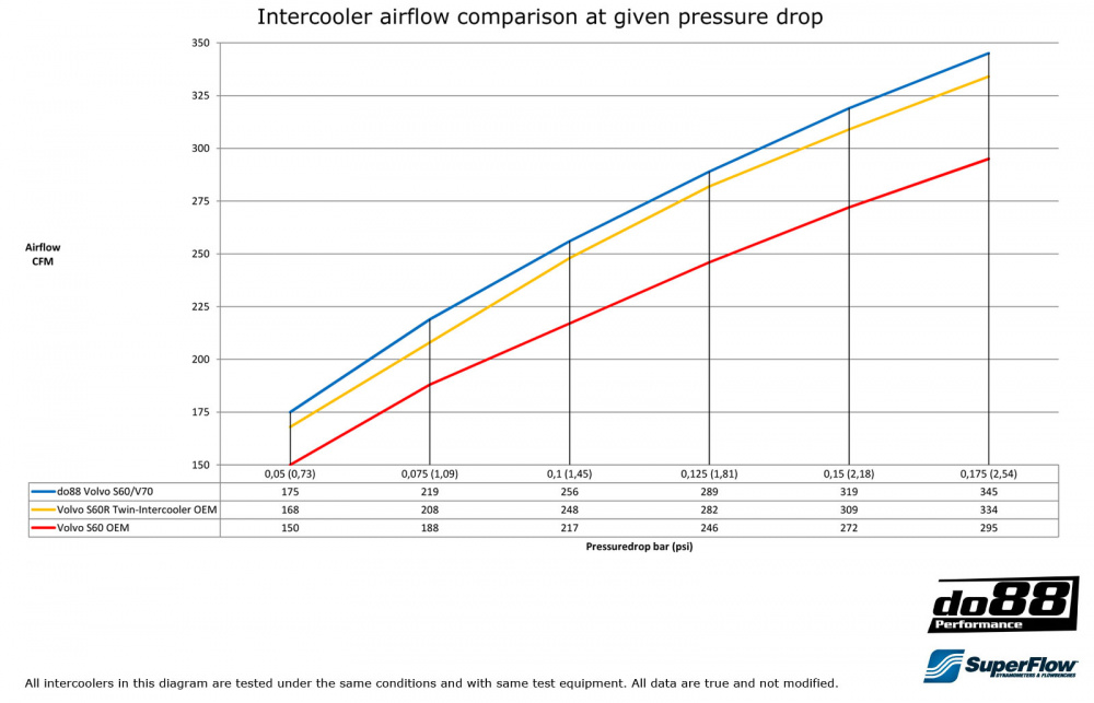 Volvo S60/V70/XC70/S80 Turbo 00-09 Välijäähdytin