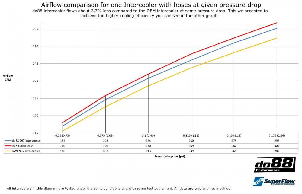 Porsche 996 Turbo GT2 Välijäähdytin 99-05
