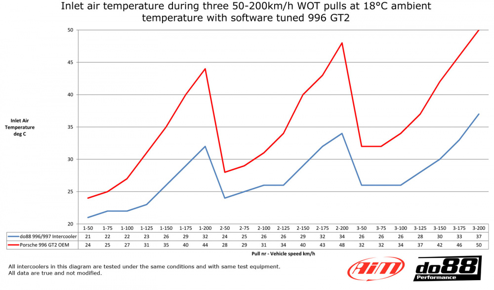 Porsche 996 Turbo GT2 Välijäähdytin 99-05