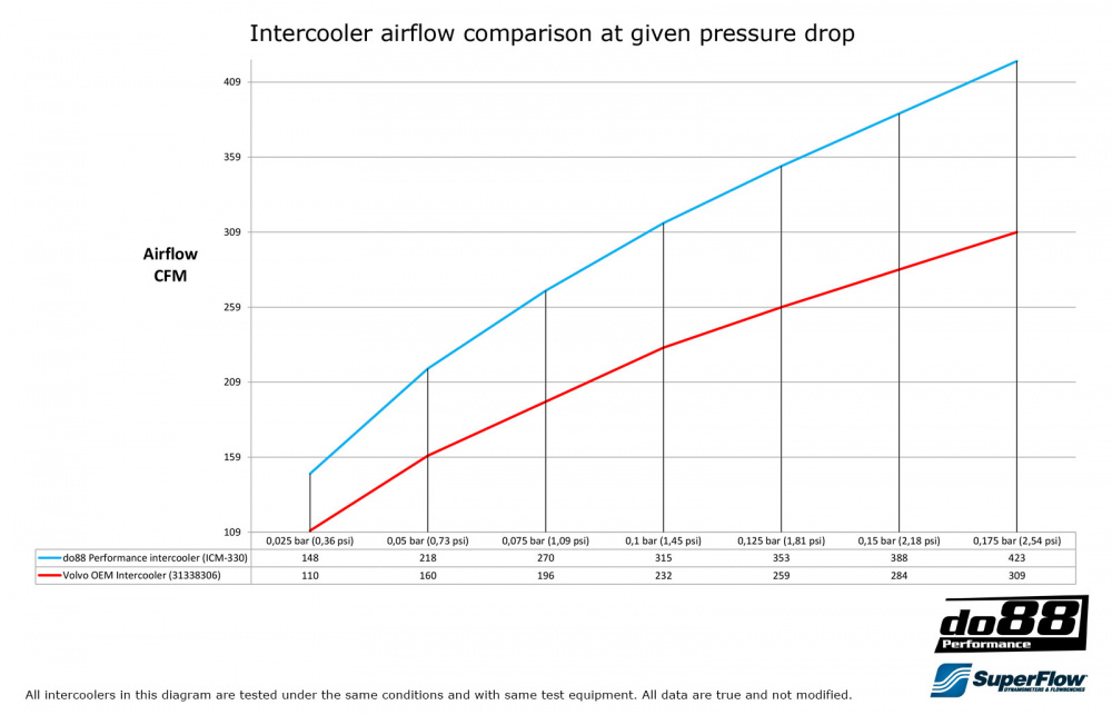Volvo S60 V60 V90 S90 XC90 SPA Teho-Välijäähdytin