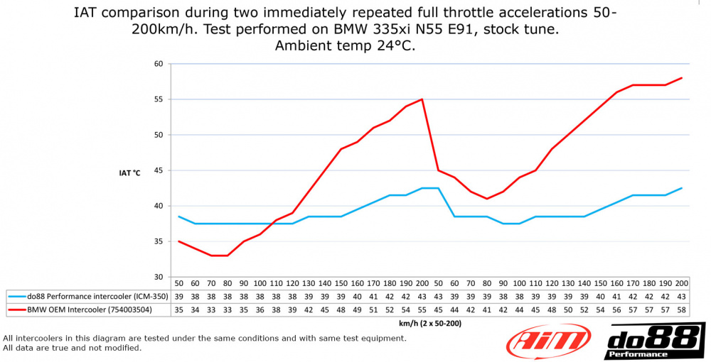 BMW 135i 335i N54 N55 2007-2013 (E9X E82) Teho-Välijäähdytin