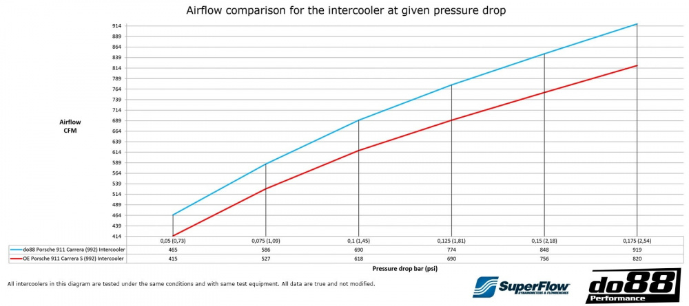 Porsche 911 Carrera (992.1) Välijäähdytinsarja