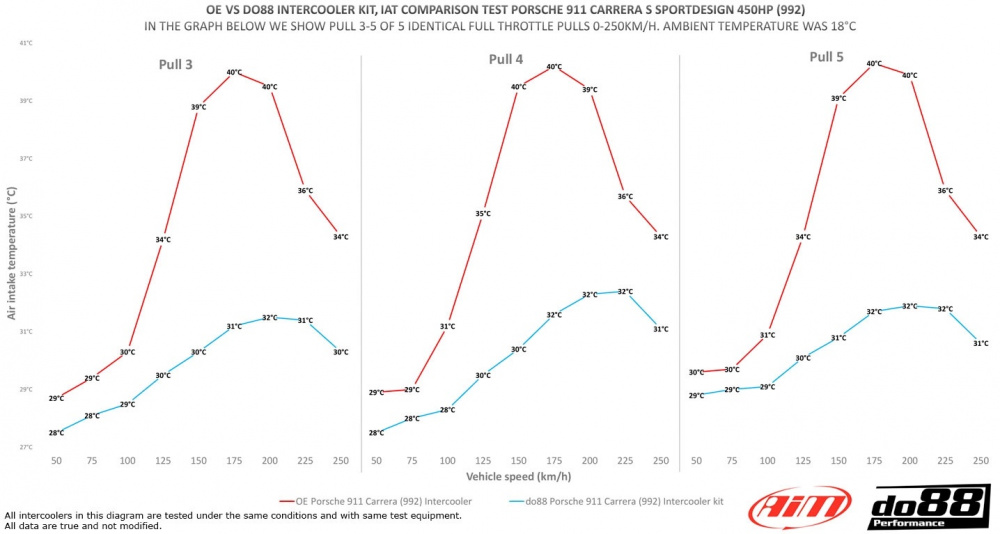 Porsche 911 Carrera (992.1) Välijäähdytinsarja