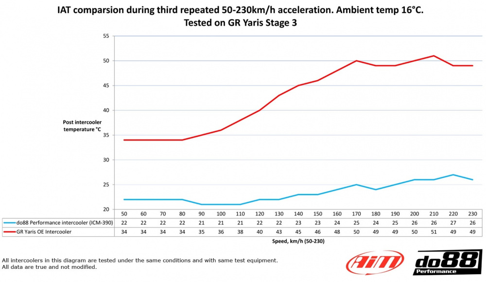 Toyota Yaris GR Teho-Välijäähdytin