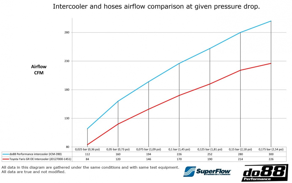 Toyota Yaris GR Teho-Välijäähdytin