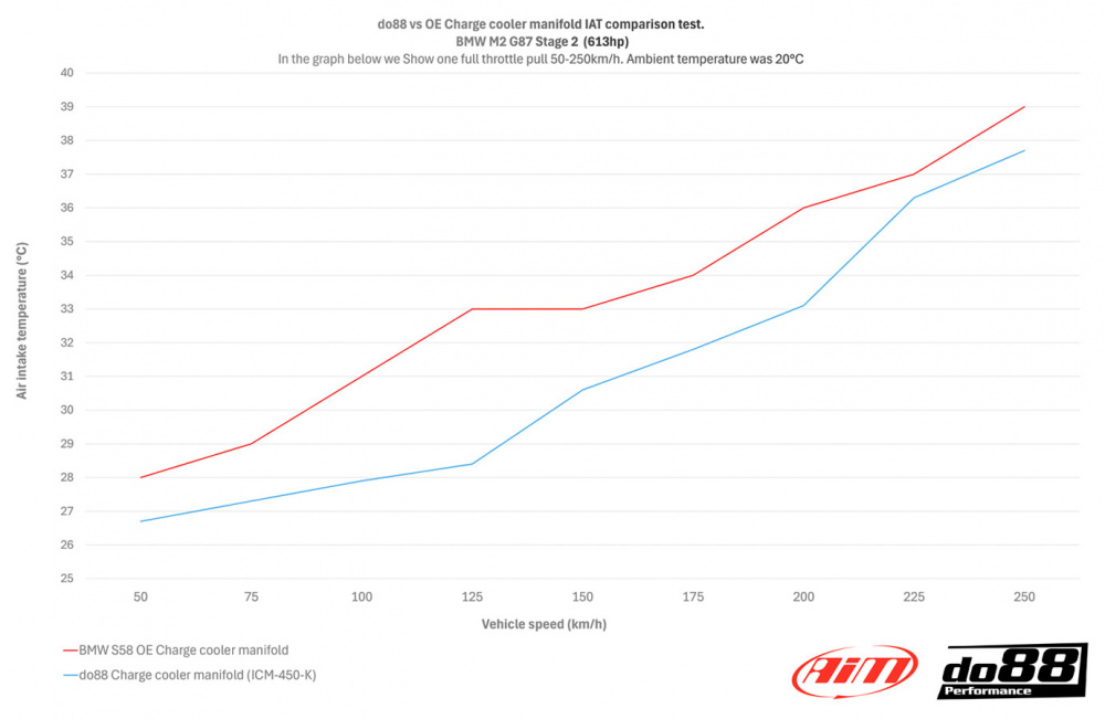 do88 Teho-Välijäähdytin, BMW M2 M3 M4 G80 G82 G87 (S58) do88 Teho-Välijäähdytin, BMW M2 M3 M4 G80 G82 G87 (S58)