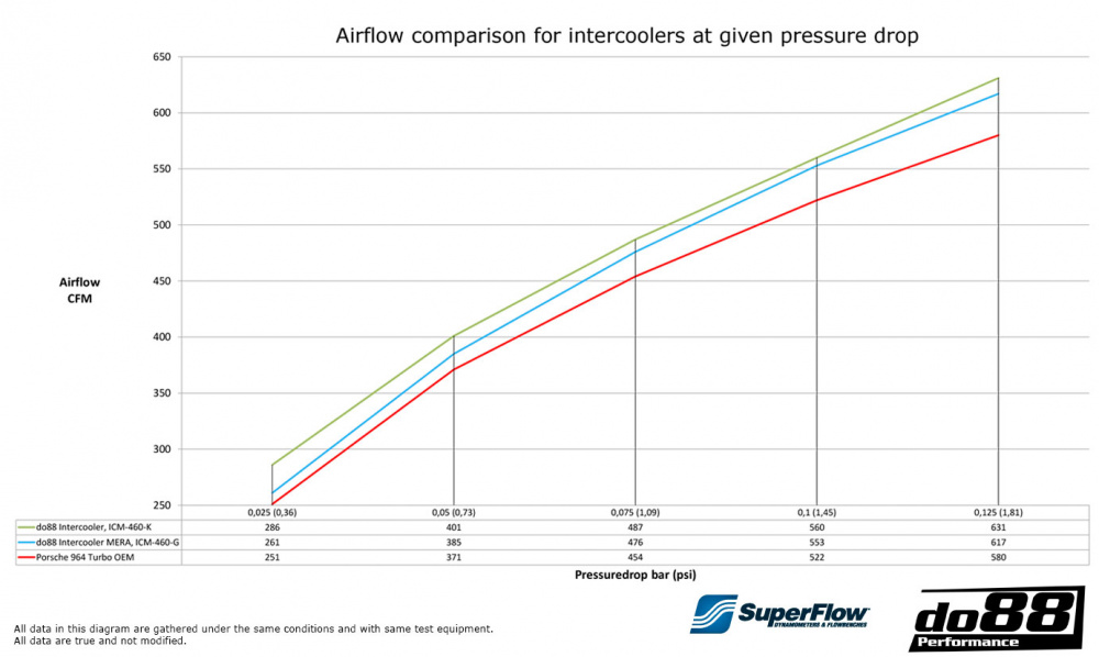 do88 Välijäähdytinsarja MERA, Porsche 911 Turbo (964)