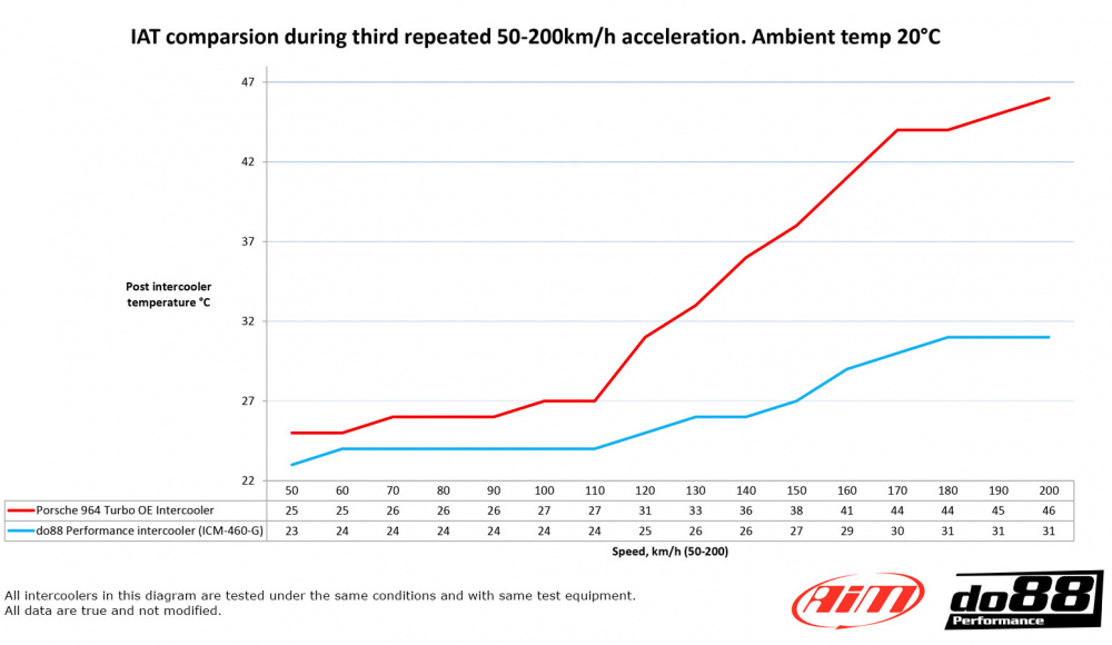 do88 Välijäähdytinsarja MERA, Porsche 911 Turbo (964)