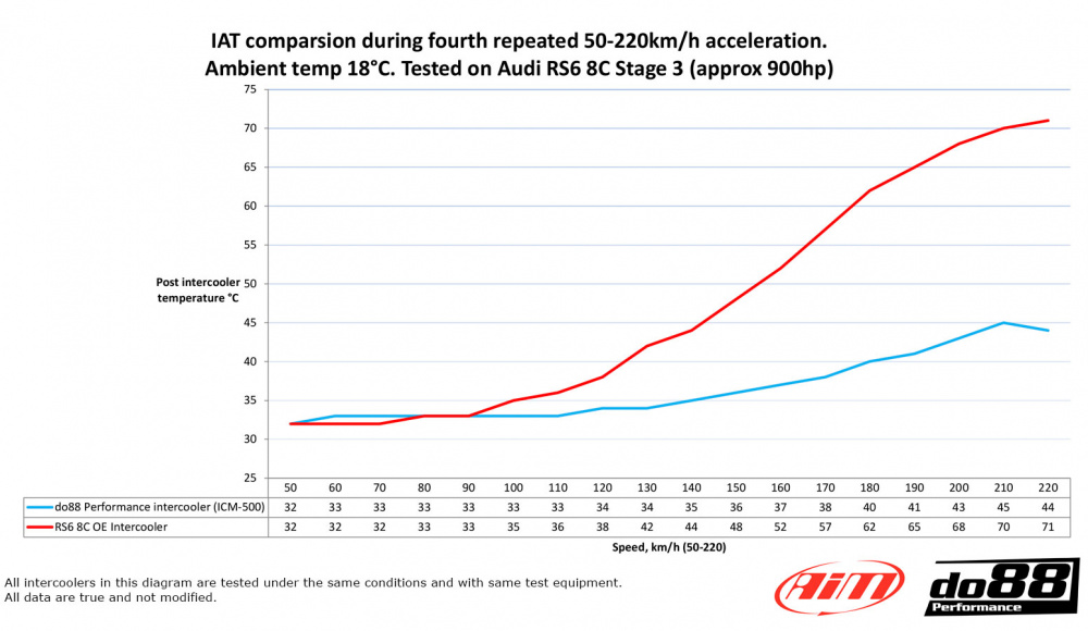do88 Välijäähdytinsarja MERA, Audi RS6 RS7 8C do88 Välijäähdytinsarja MERA, Audi RS6 RS7 8C