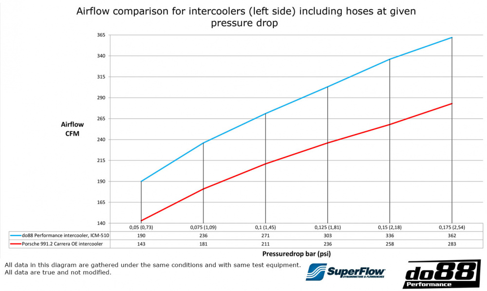 Porsche 911 Carrera (991.2) Välijäähdytin MERA