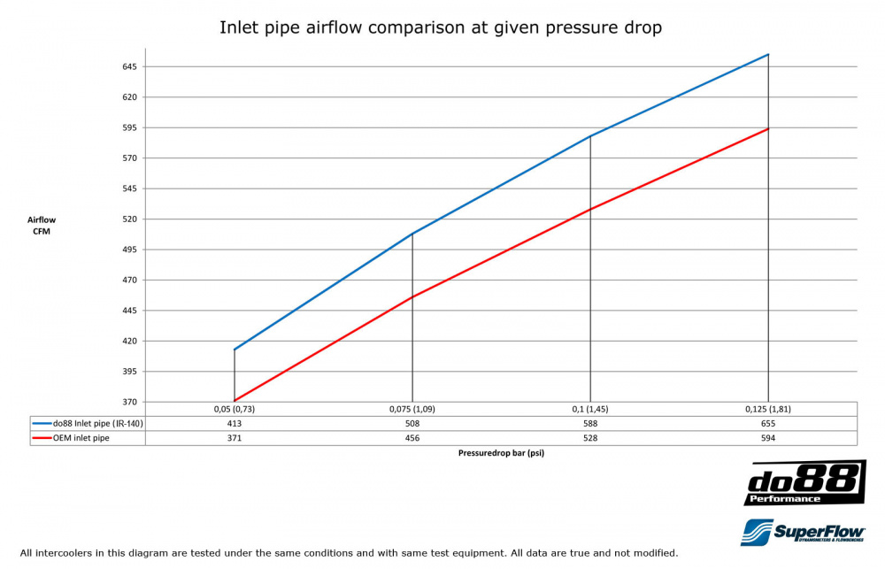 Volvo V40 S60 V60 V70 S80 07-16 Imuputki
