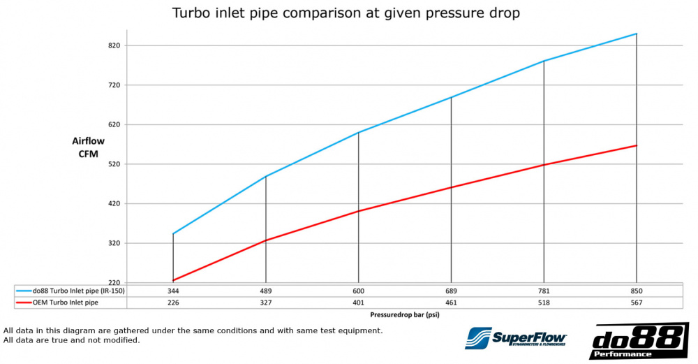 SAAB 9-5 2.0t 2010-2011 Turbo-sisääntuloputki
