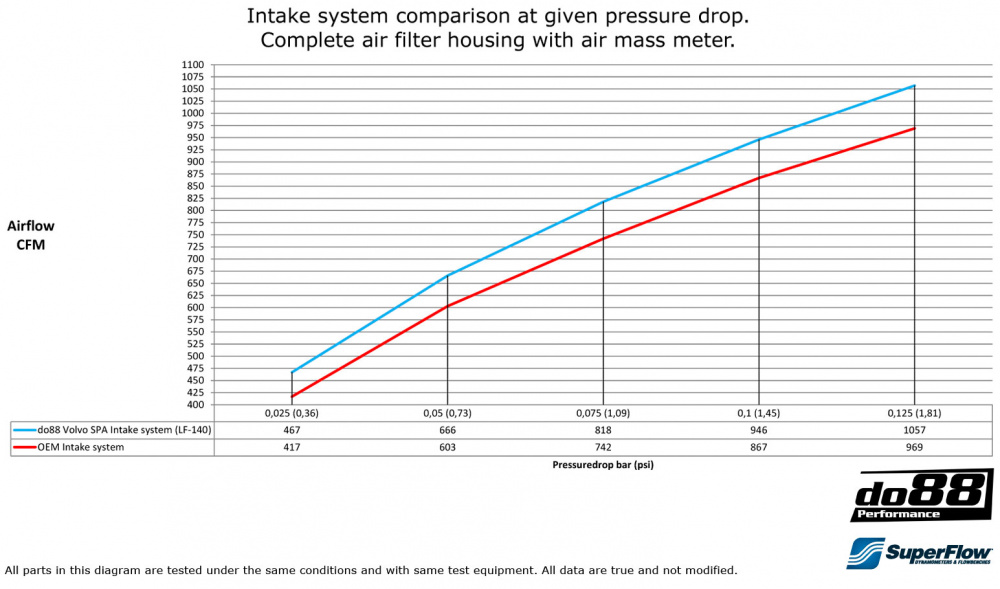 Volvo S60 V60 XC60 V90 S90 XC90 SPA Ilmanottojärjestelmä