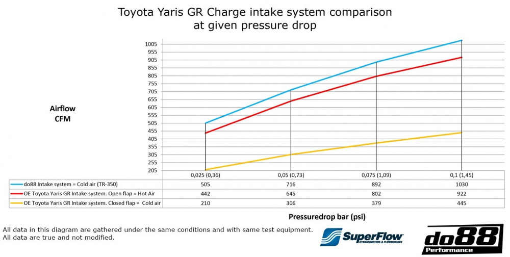 Toyota Yaris GR Ilmanottojärjestelmä Toyota Yaris GR Ilmanottojärjestelmä