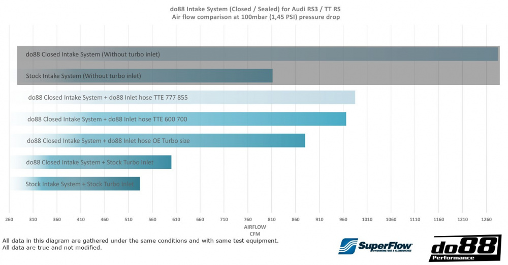 Audi RS3 8V 8Y / TT RS (8S) BeastFlow Suljettu Ilmanottojärjestelmä