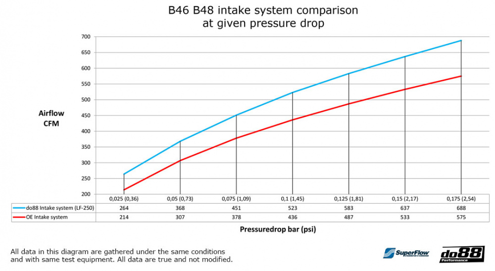 do88 Ilmanottojärjestelmä, BMW 320i 330e 330i G20 G21 do88 Ilmanottojärjestelmä, BMW 320i 330e 330i G20 G21