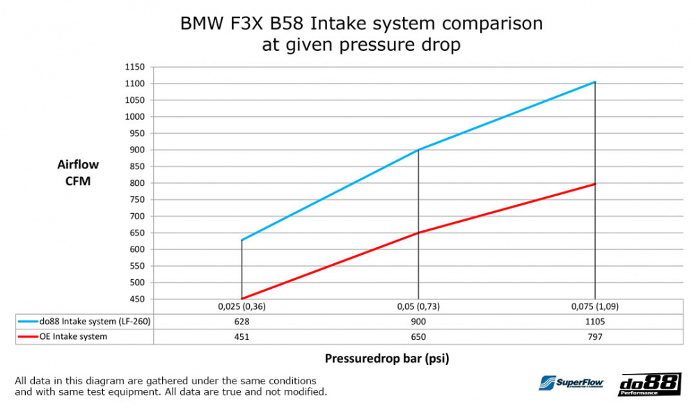 do88 Ilmanottojärjestelmä, BMW M140i M240i 340i 440i F3X do88 Ilmanottojärjestelmä, BMW M140i M240i 340i 440i F3X