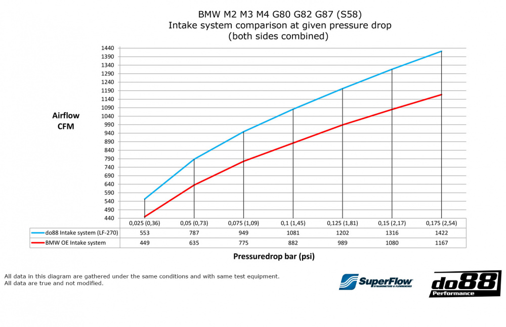 do88 Ilmanottojärjestelmä, BMW M2 M3 M4 G80 G82 G87 (S58)