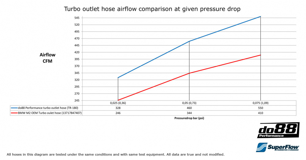 BMW M2, Turboahtimen ulostuloletku, Musta