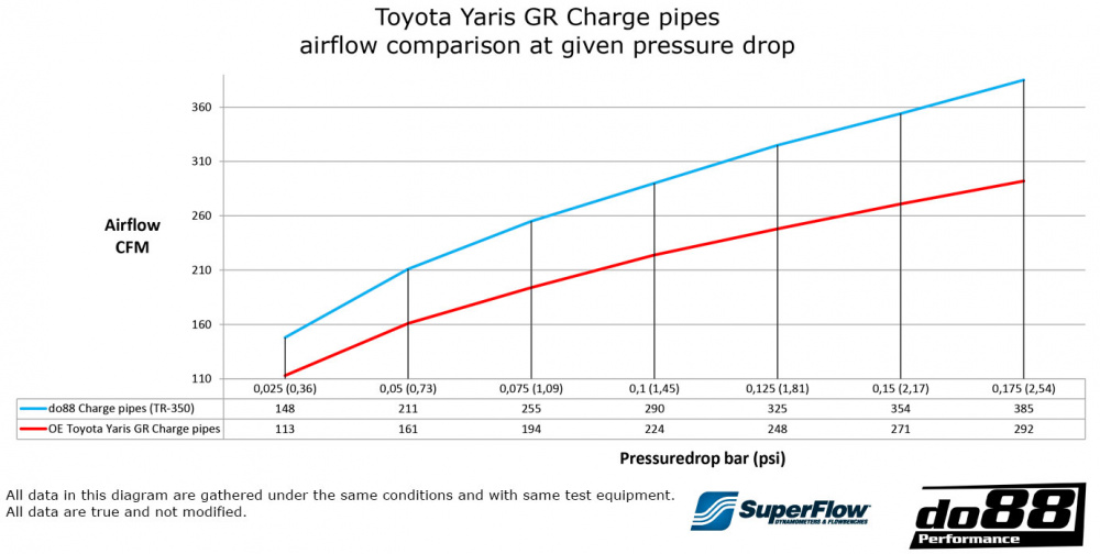 Toyota Yaris GR Ahtoputkisarja do88 IC, Musta letku Toyota Yaris GR Ahtoputkisarja do88 IC, Musta letku