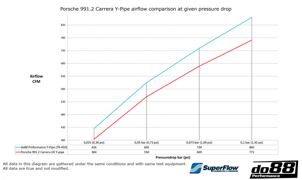 Porsche 911 Carrera (991.2) Y-Putki