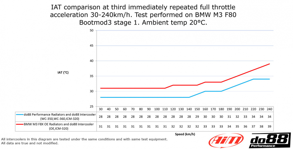 BMW F8X M2C M3 M4 Etu vesijäähdytin välijäähdyttimelle