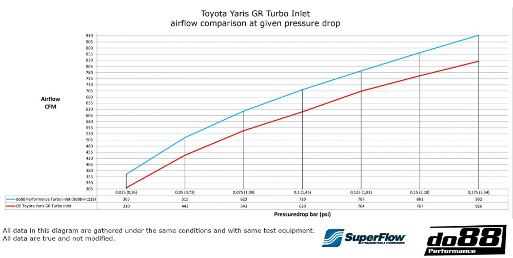 Toyota Yaris GR Turbon sisääntuloletku Toyota Yaris GR Turbon sisääntuloletku