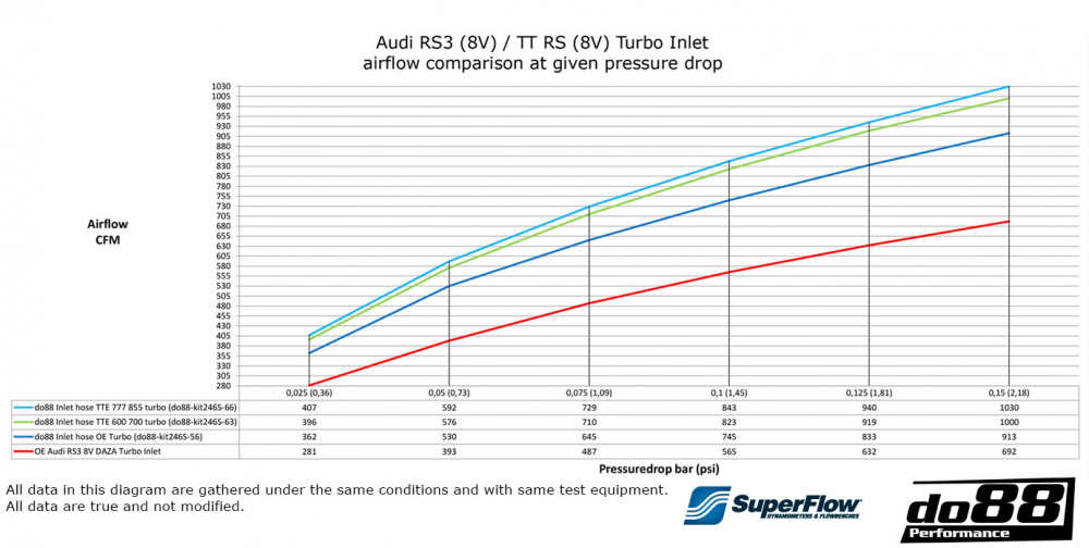 Audi RS3 (8V 8Y) / TT RS (8S) Sisääntuloletku Turbo Audi RS3 (8V 8Y) / TT RS (8S) Sisääntuloletku Turbo